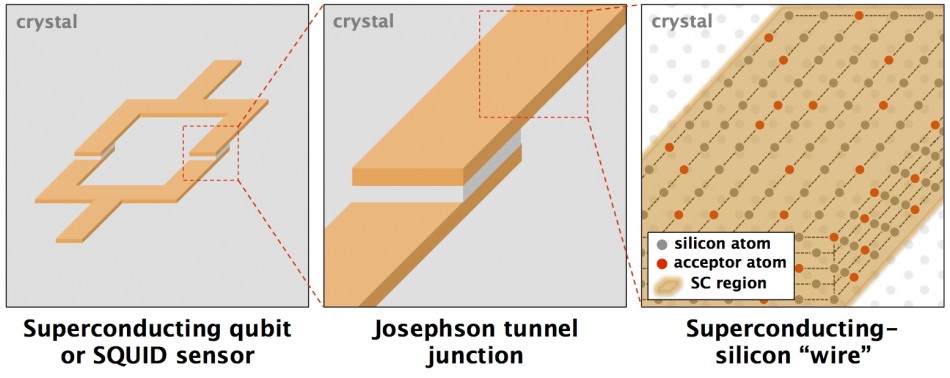 Examples of superconducting-silicon quantum devices. (left) A superconducting loop interrupted at two points by junctions can form a superconducting flux qubit or a superconducting quantum interference device, or SQUID. Currents flowing in the loop can be used to measure the strength of a magnetic field threading the loop.  The currents (flowing in either direction) can also be used to constitute a qubit. (middle) Separating the superconducting wires by an insulator, in this case pure, crystalline silicon, forms a Josephson junction. (right) Precisely placed, highly doped regions within the semiconductor form the superconducting wires.