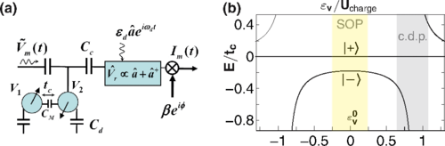 Quantum-limited measurement of spin qubits via curvature coupling to a cavity